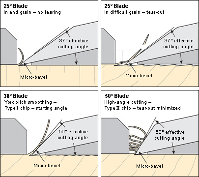 Veritas | Replacement Blade, for Small Bevel-Up Smoothing Plane, 38º Bevel, PM-V11 Steel - BPM Toolcraft